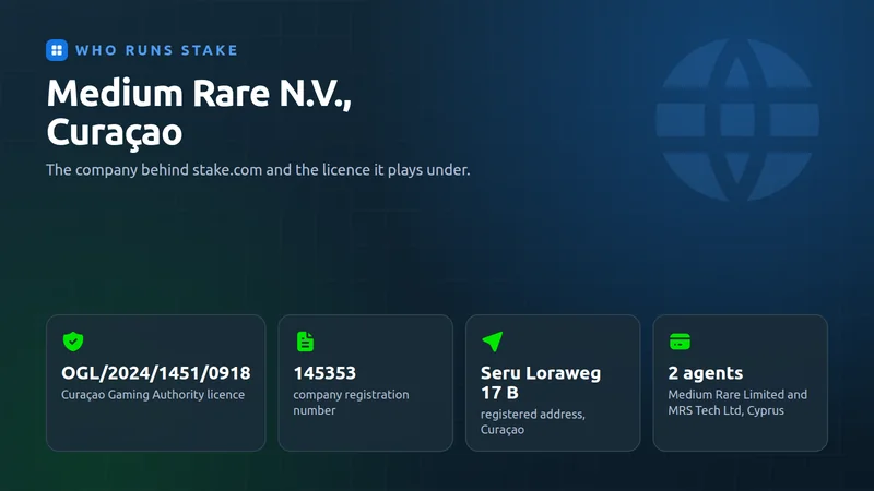 Card titled Who Runs Stake: Medium Rare N.V., Curaçao, licence OGL/2024/1451/0918, company number 145353, registered address Seru Loraweg 17 B and two payment agents in Cyprus