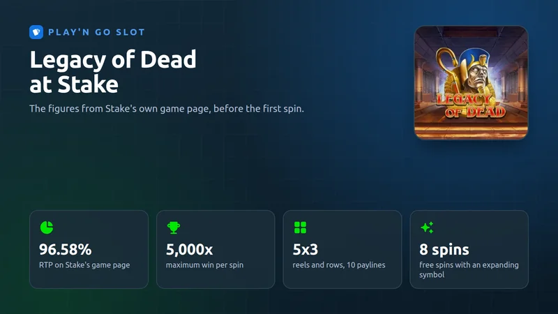 Legacy of Dead at Stake: 96.58% RTP, 5,000x maximum win, 5x3 reels with 10 paylines and 8 free spins with an expanding symbol