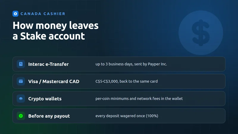 How money leaves a Stake account in Canada: Interac e-Transfer up to 3 business days, Visa and Mastercard CAD C$5-C$3,000 back to the same card, crypto with per-coin minimums, and every deposit wagered once first